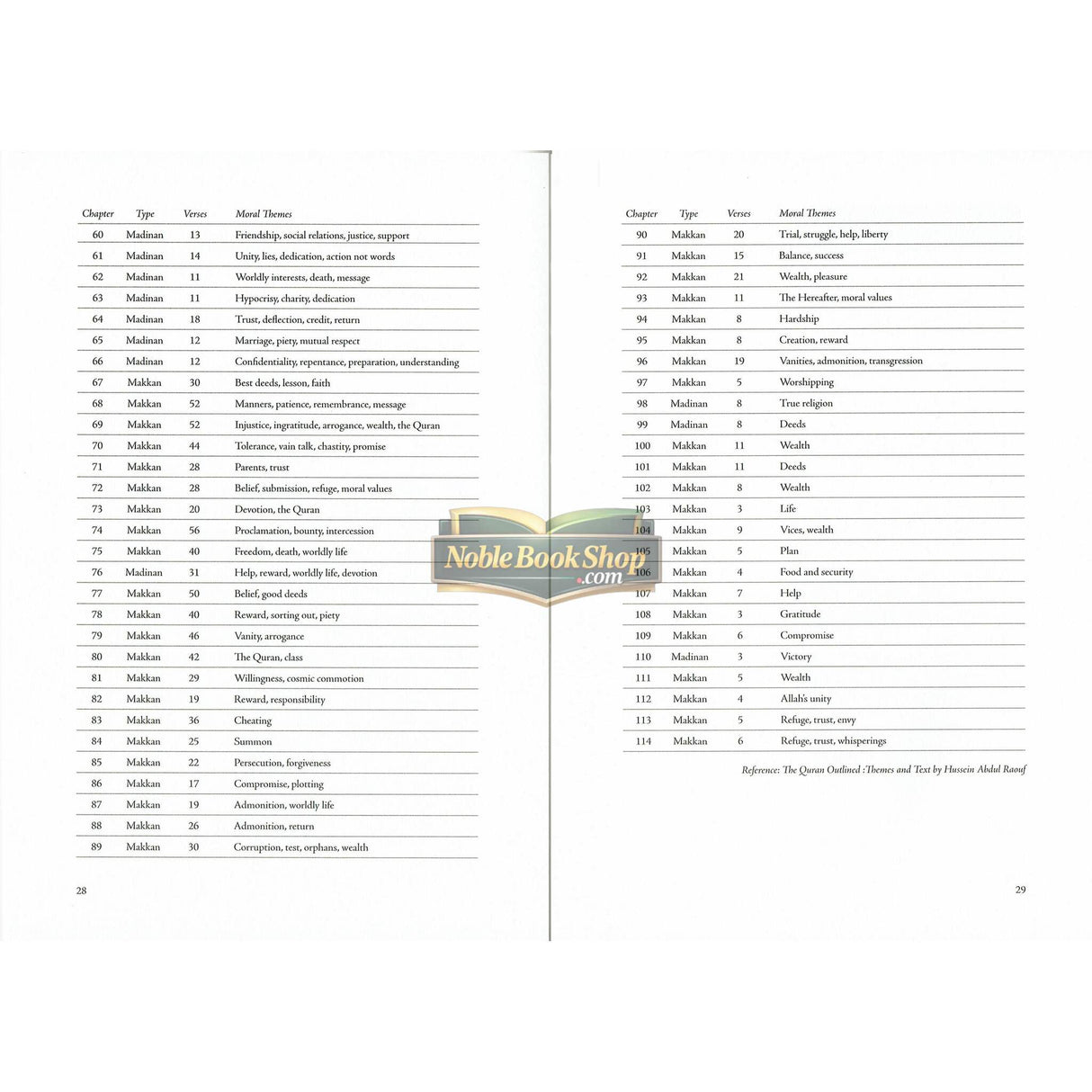 Journey Through The Quran: An Overview Of All 114 Chapters