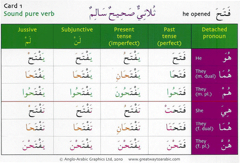 Gateway To Arabic Verb conjugation Flashcards Set One Gateway To Arabic Verb conjugation Flashcards Set One