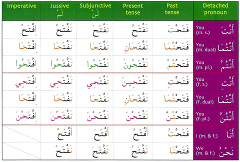 Gateway To Arabic Verb conjugation Flashcards Set One Gateway To Arabic Verb conjugation Flashcards Set One