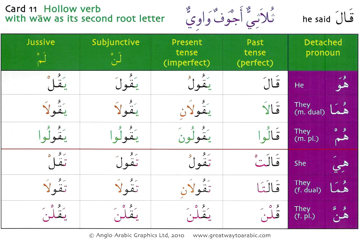 Gateway To Arabic Verb conjugation Flashcards Set One
