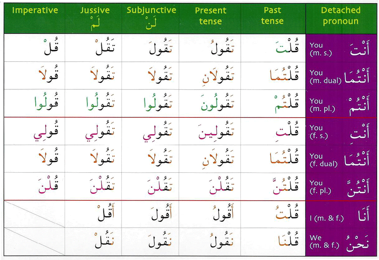 Gateway To Arabic Verb conjugation Flashcards Set One