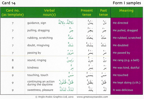 Gateway To Arabic Verb conjugation Flashcards Set One Gateway To Arabic Verb conjugation Flashcards Set One