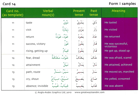 Gateway To Arabic Verb conjugation Flashcards Set One Gateway To Arabic Verb conjugation Flashcards Set One