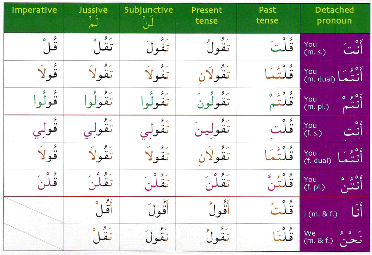 Gateway To Arabic Verb conjugation Flashcards Set One
