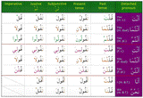 Gateway To Arabic Verb conjugation Flashcards Set One