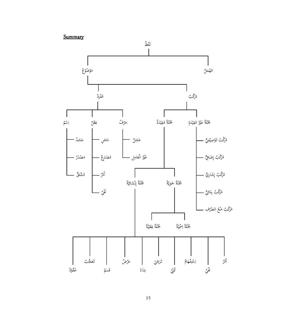 Tasheelun Nahw v2.2 (based on Ilm al Nahw by Mawlana Mushtaq Ahmad Charthawali)